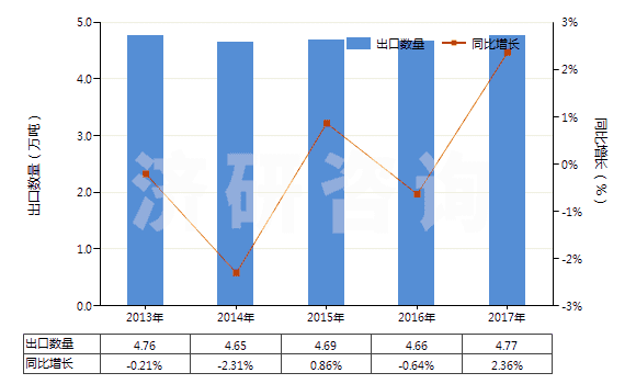 2013-2017年中國其他芳香多胺及其衍生物以及它們的鹽(HS29215900)出口量及增速統(tǒng)計